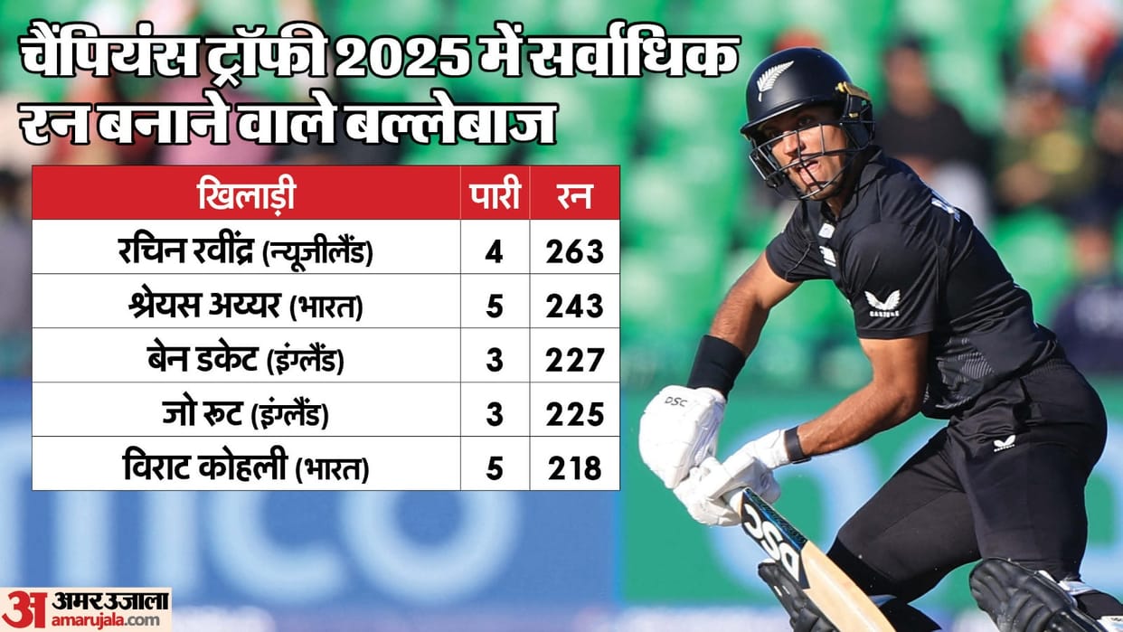 Most Runs in Champions Trophy 2025 IND vs NZ Final Virat Kohli Rachin Ravindra Highest Run Scorer Stats