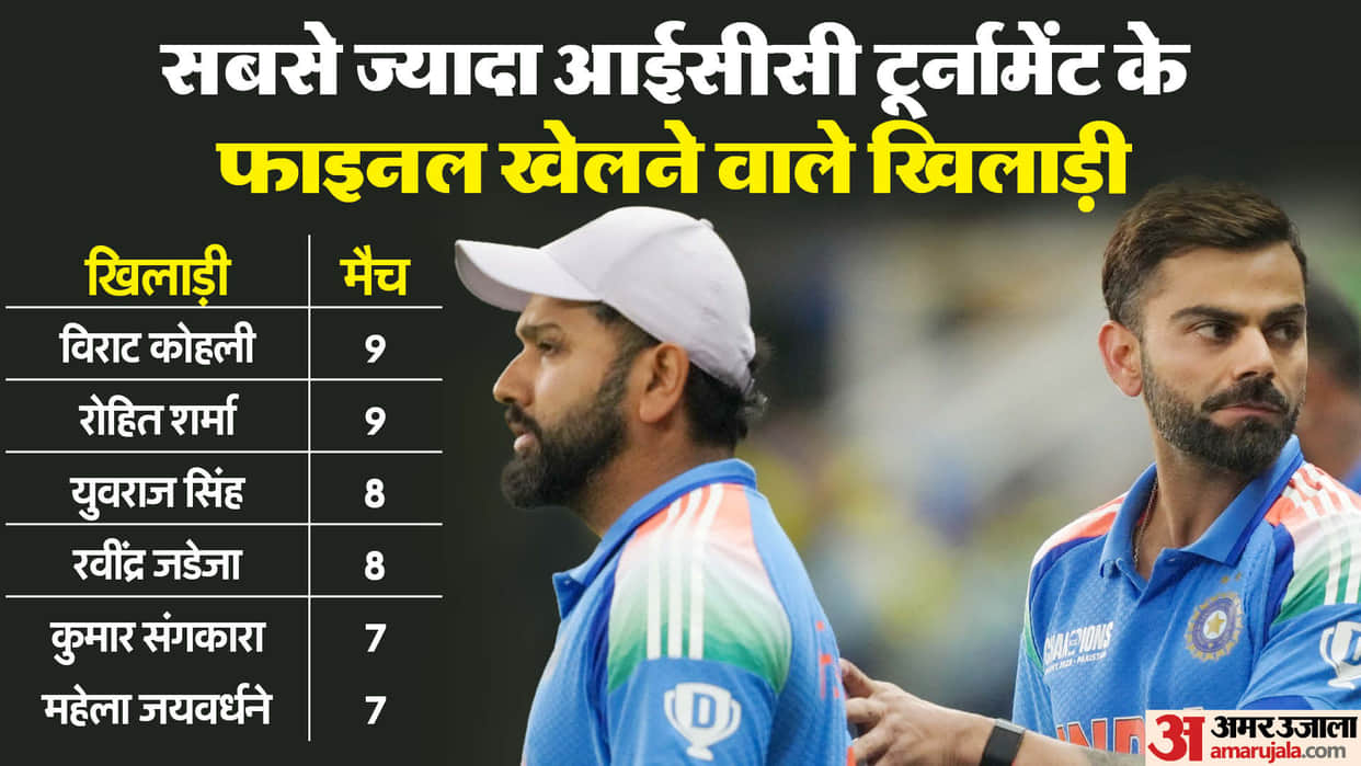 IND vs NZ Final Champions Trophy 2025 Rohit Sharma and Virat Kohli Played Most Finals in ICC Tournament