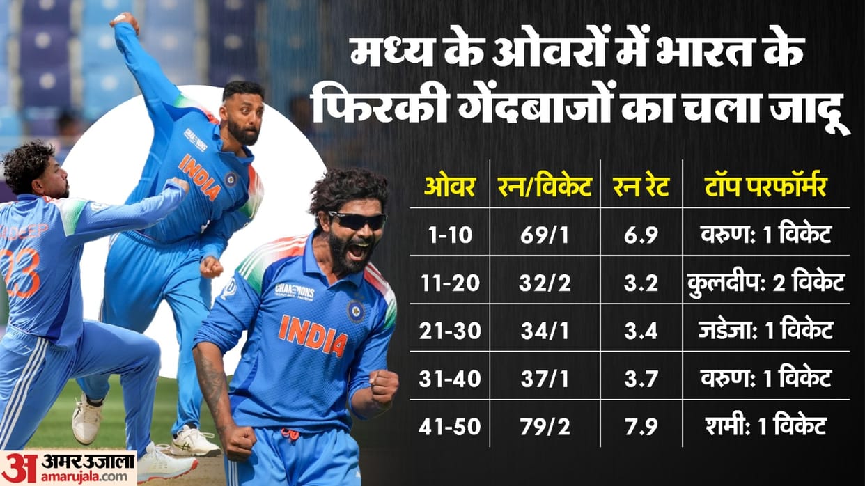IND vs NZ Final Match Analysis Innings Key Highlights and Turning Points Champions Trophy News in Hindi