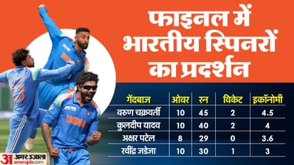 IND vs NZ Final Match Analysis Innings Key Highlights and Turning Points Champions Trophy News in Hindi