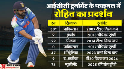IND vs NZ Champions Trophy Final 2025 Virat Kohli vs Rohit Sharma ICC Finals Runs Strike Rate Record and Stats