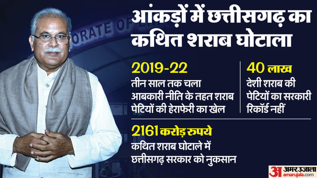 छत्तीसगढ़ के आबकारी नीति केस में भूपेश बघेल से जुड़े परिसरों पर ईडी का छापा।