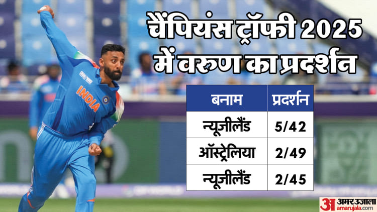 Varun Chakravarthy From Missing Champions Trophy Squad To Becoming India Leading Wicket Taker Check Stats – Amar Ujala Hindi News Live