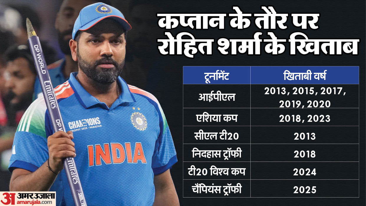 Rohit Sharma Record Most Wins Percentage as Captain in International Cricket Champions Trophy News in Hindi
