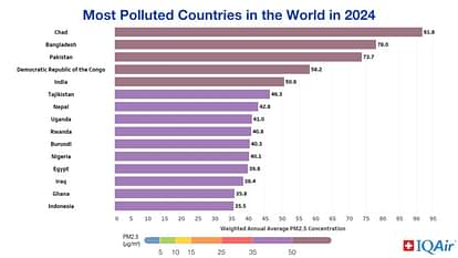 Byrnihat tops global pollution list; Delhi most polluted capital: Report, News in hindi