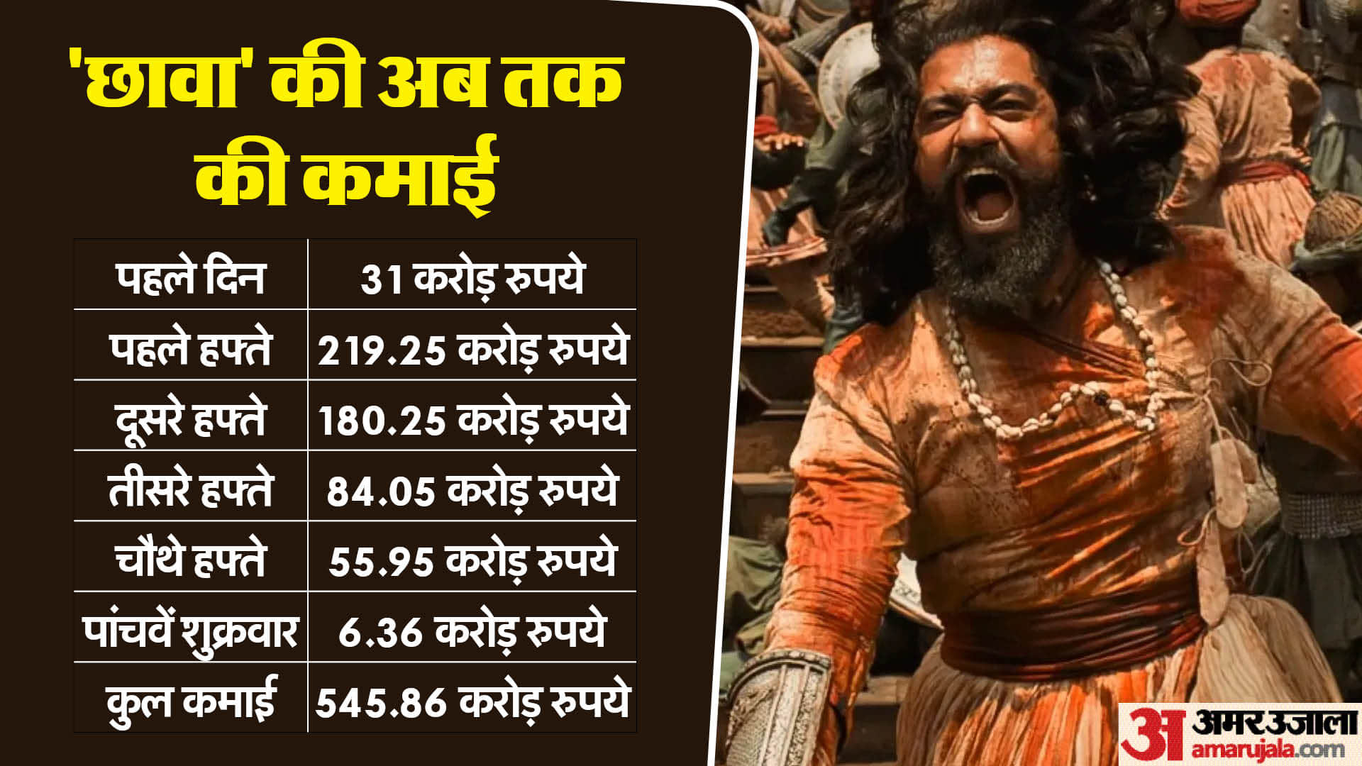 Chhaava box office collection day 29 vicky kaushal rashmika mandanna laxman utekar akshaye khanna film earning