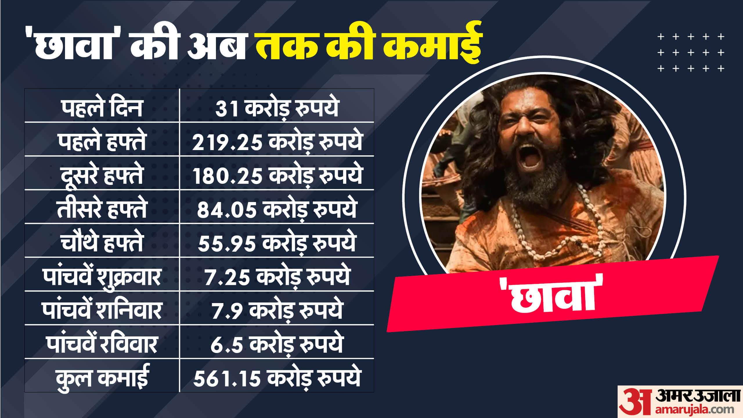 Chhaava box office collection day 31 vicky kaushal film beats uri pushpa 2 stree 2 laxman utekar film earning