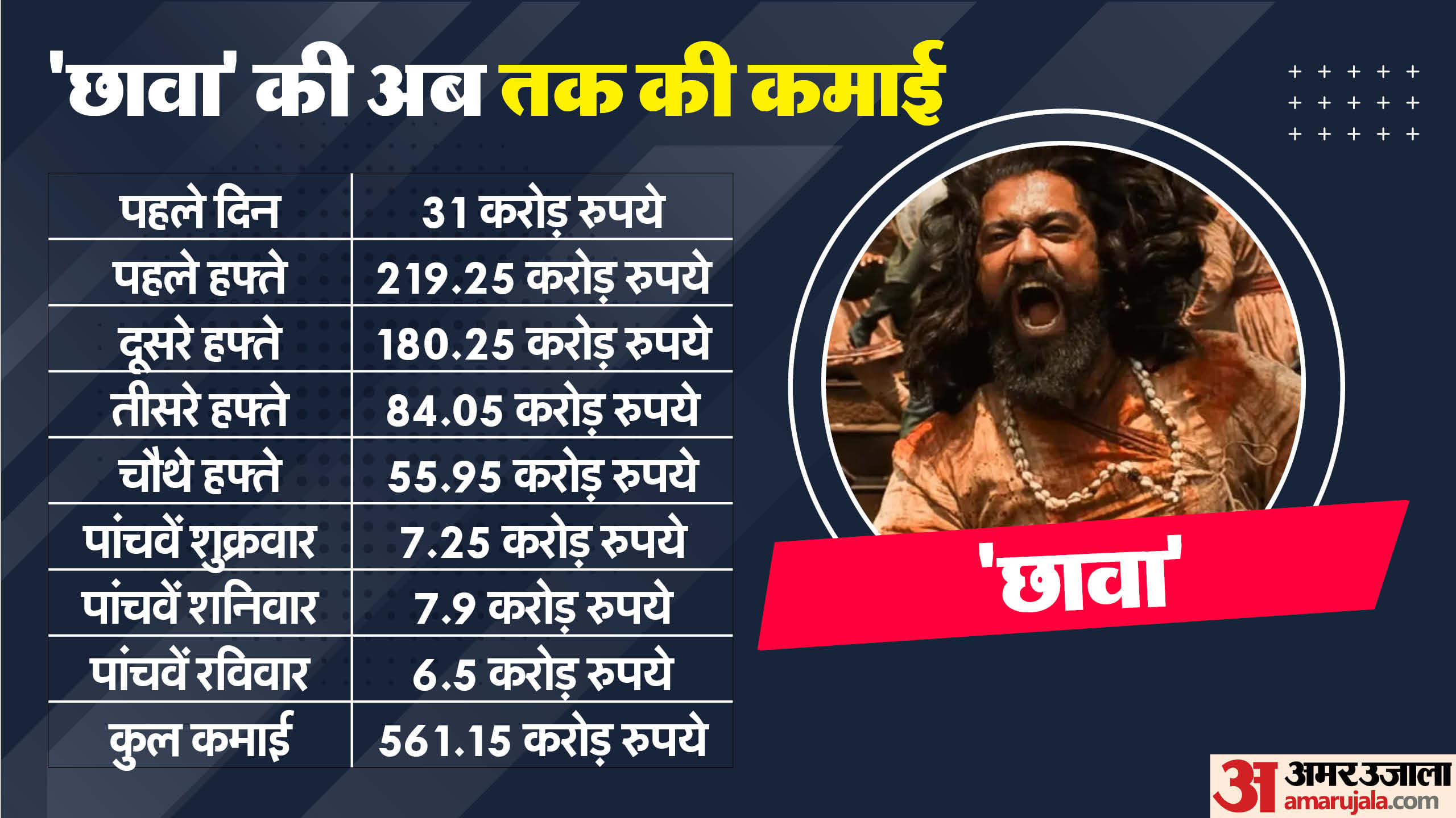 Chhaava box office collection day 31 vicky kaushal film beats uri pushpa 2 stree 2 laxman utekar film earning