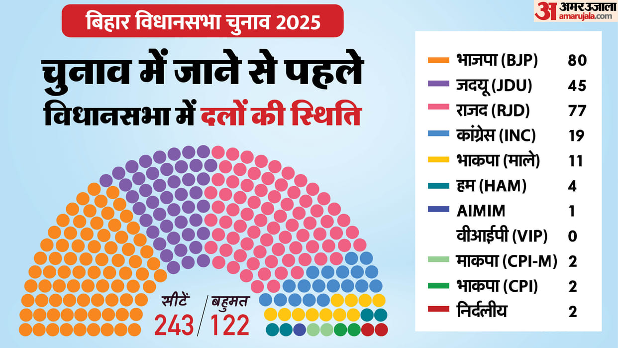 Election Commission of India (ECI) has started preparation for the upcoming elections in Bihar