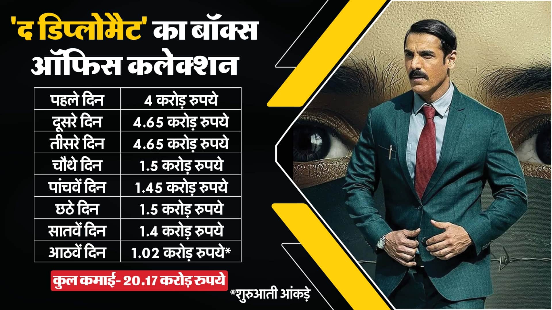 The Diplomat Movie Box Office Collection Day 8 John Abraham Shivam Nair Film Total Earnings