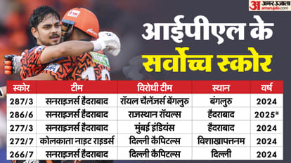 SRH vs RR IPL 2025 Sunrisers Hyderabad records second-highest total in IPL History Check All Stats