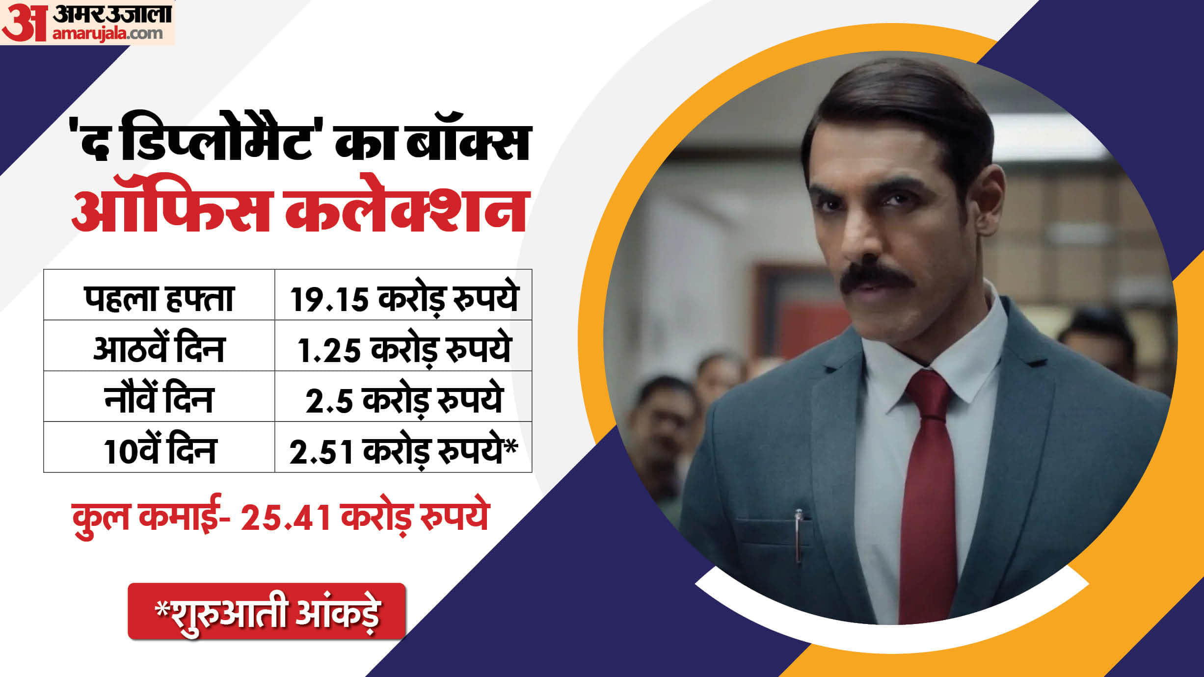 The Diplomat Movie Box Office Collection Day 10 John Abraham Sadia Khateeb Shivam Nair