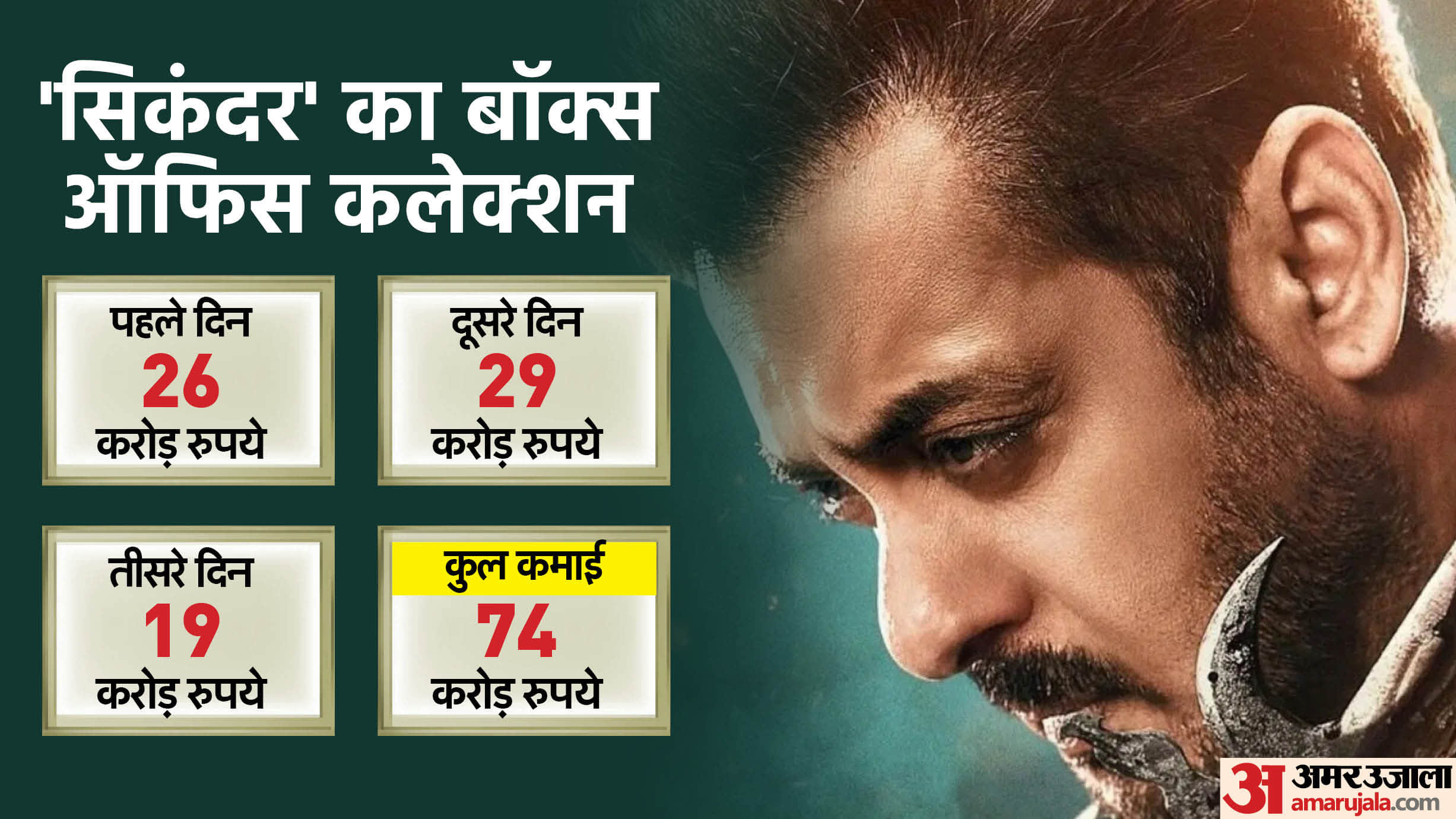 Sikandar Movie Box Office Collection Day 3 Salman Khan Rashmika Mandanna A R Murugadoss