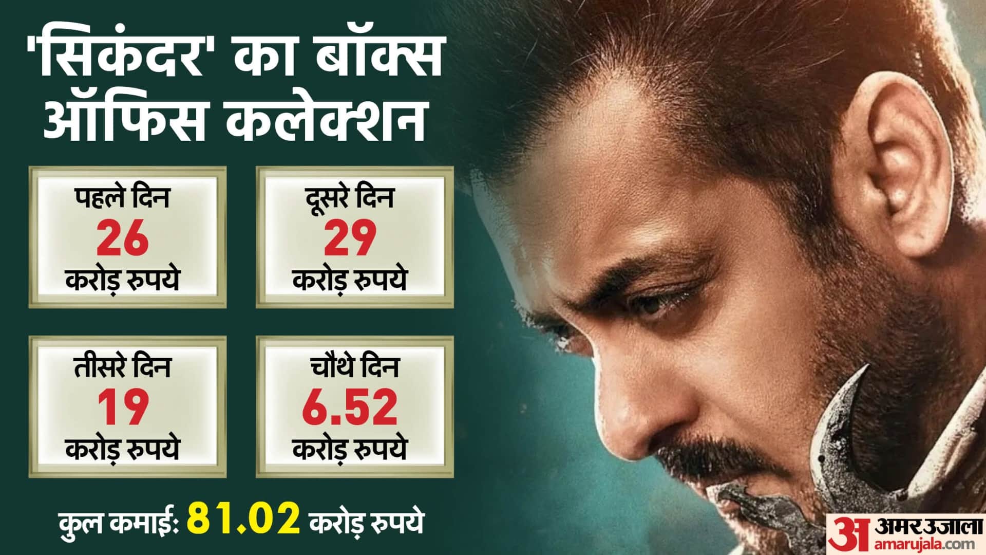 Sikandar movie box office collection day 4 Wednesday salman khan rashmika mandanna murugadoss sajid nadiadwala
