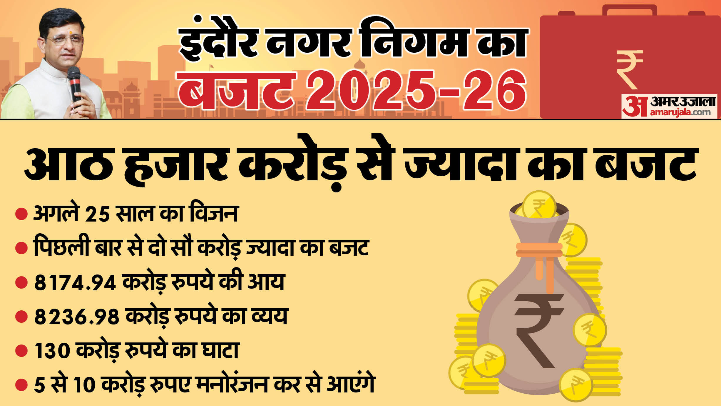 Indore Municipal Corporation Budget 33 new roads will be built Yoga Shala will open in every ward