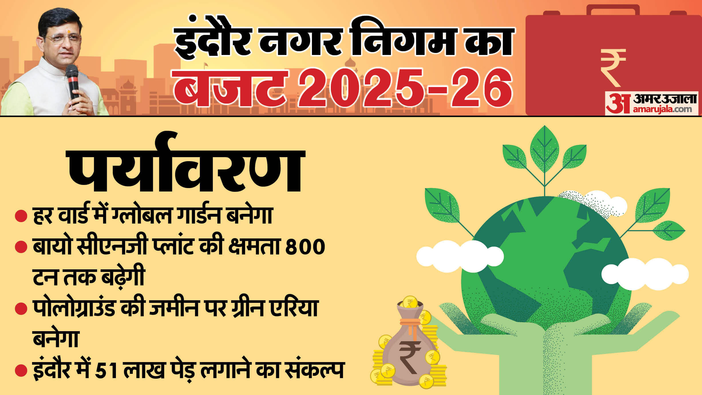 Indore Municipal Corporation Budget 33 new roads will be built Yoga Shala will open in every ward
