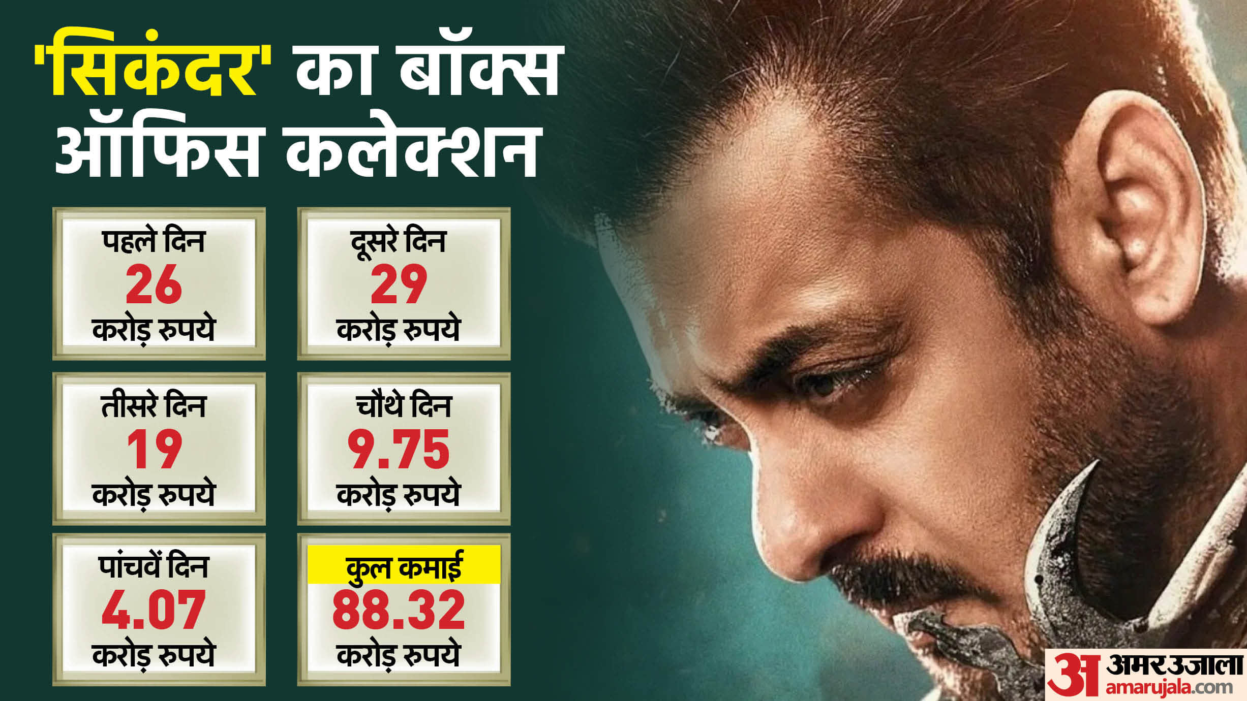 Sikandar Movie Box Office Collection Day 5 Salman Khan A R Murugadoss Rashmika Mandanna