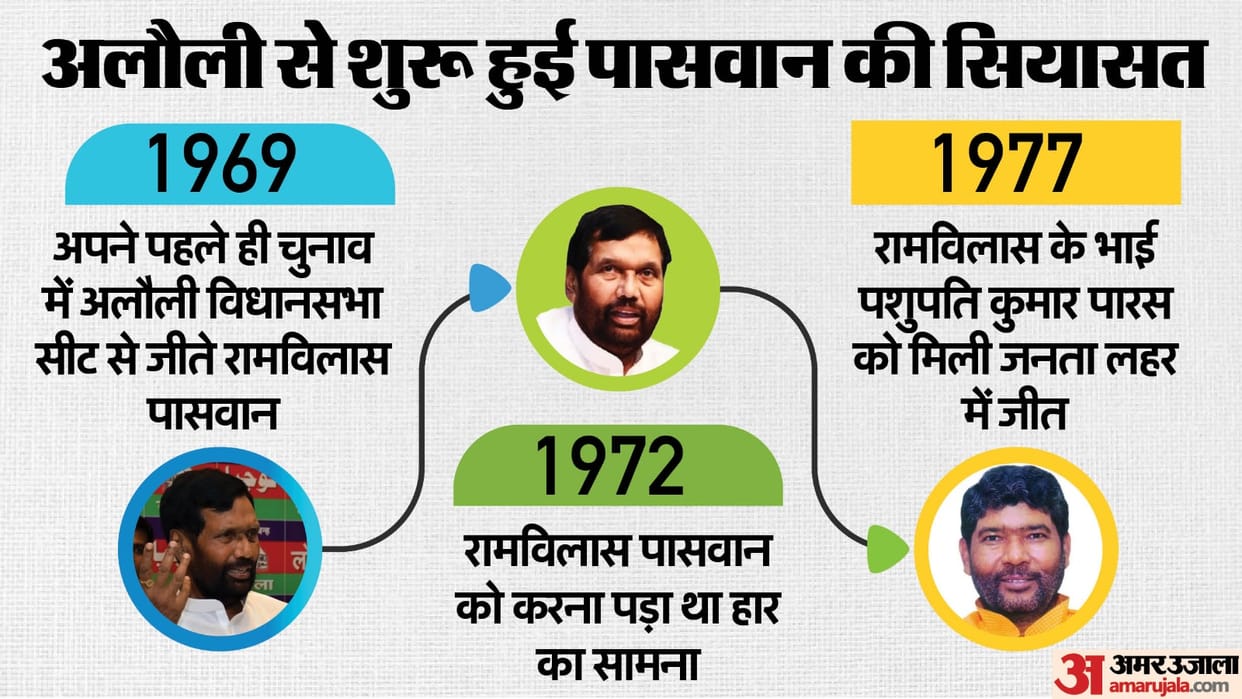 Bihar Assembly Election 2025 Alauli Assembly Seat Paswan Family bastion once Ramvilas Paswan Pashupati Paras