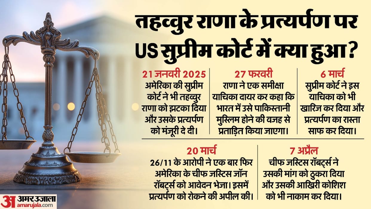 Tahawwur Rana Extradition to India US Court battles end Trump Biden Admin 2008 Mumbai Terror Attack 26-11