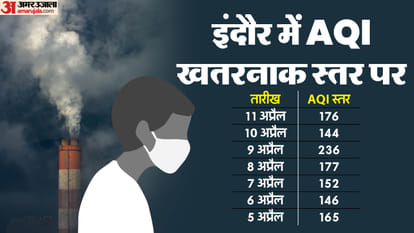 Indore News: Rising AQI Poses Health Risk as Pollution Surges Across the City