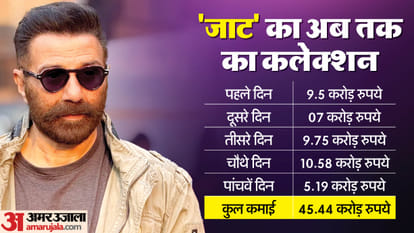 Sunny Deol film Jaat Box Office Collection Day 5 monday collecion