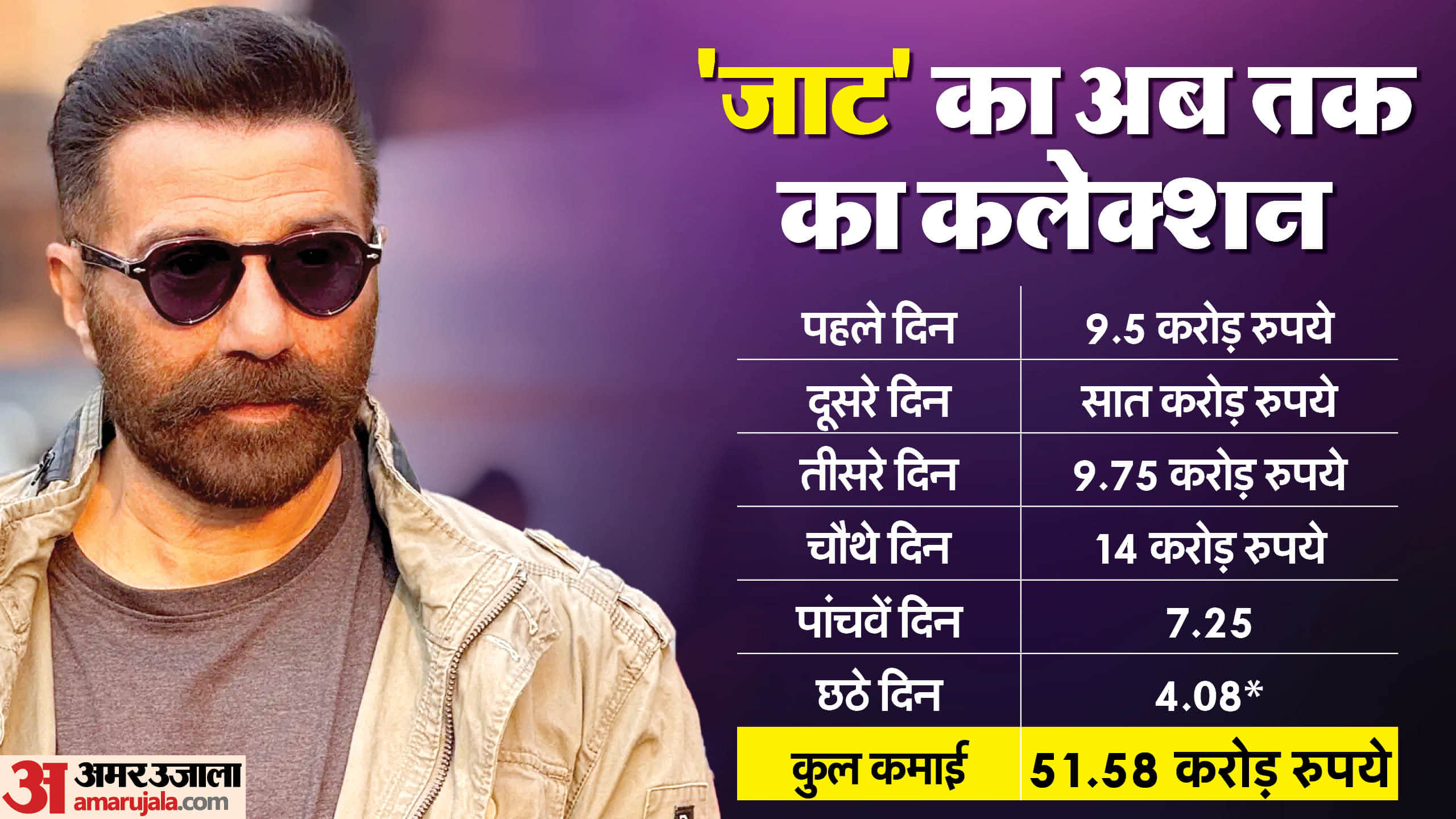 Jaat box office Collection day 6 sunny deol randeep hooda Regina Cassandra Gopichand Malineni film earnings