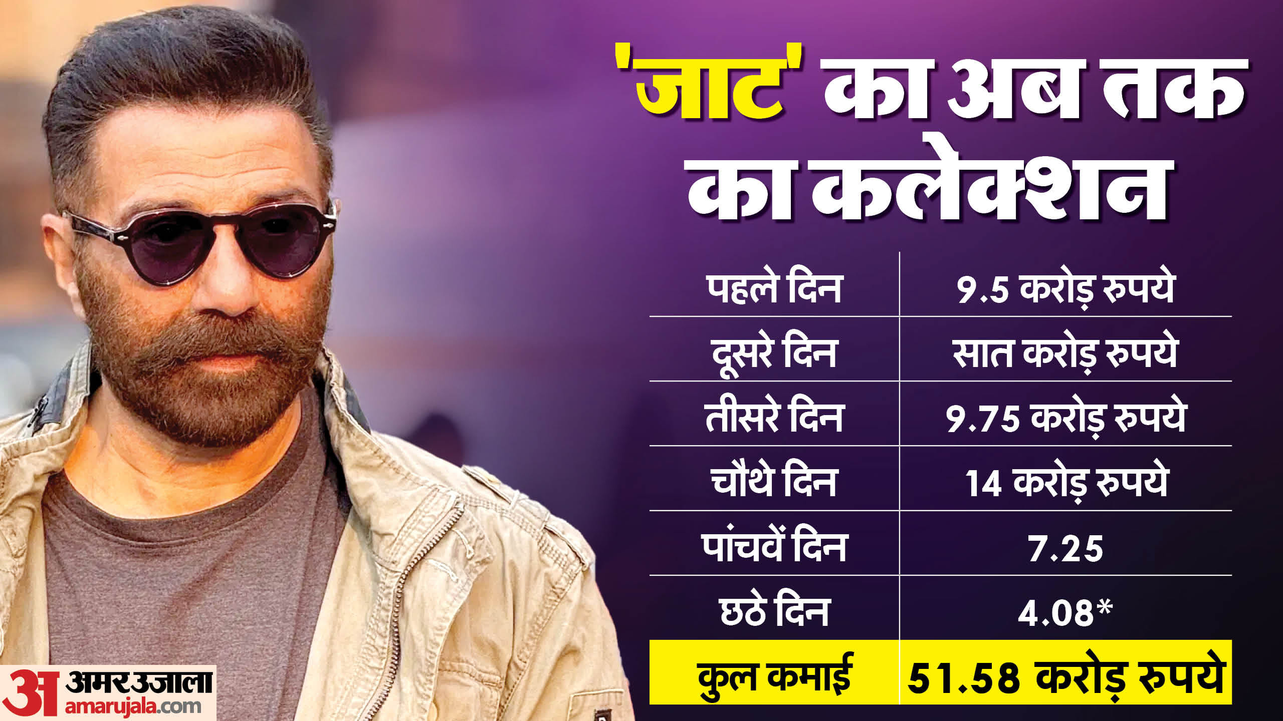 Jaat box office Collection day 6 sunny deol randeep hooda Regina Cassandra Gopichand Malineni film earnings