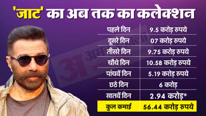 Jaat box office Collection Day 7 today it earn less money