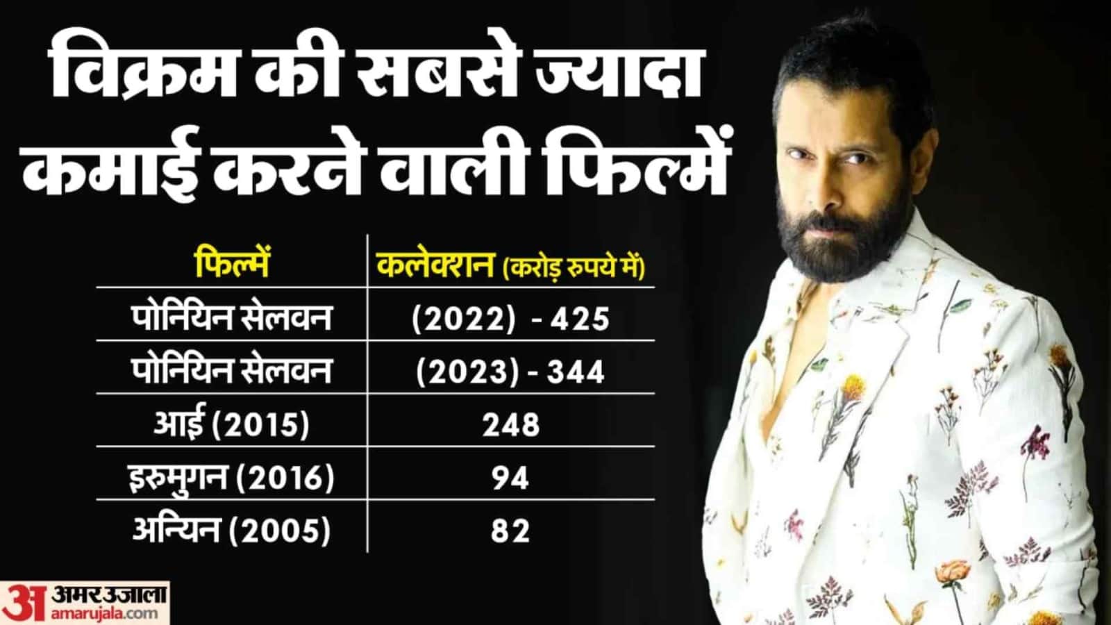 Vikram Birthday know unknown facts about chiyaan career struggles films net worth bollywood movies life story