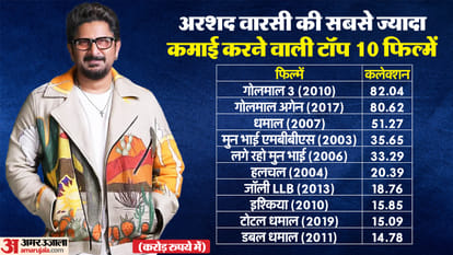 Arshad Warsi Birthday know Unknown Facts about Actor career life struggles story films net worth Circuit role