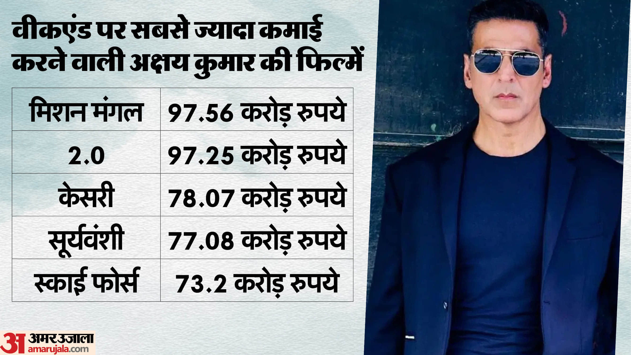 Kesari Chapter 2 Movie Box Office Collection Day 3 Akshay Kumar R Madhavan Ananya Panday