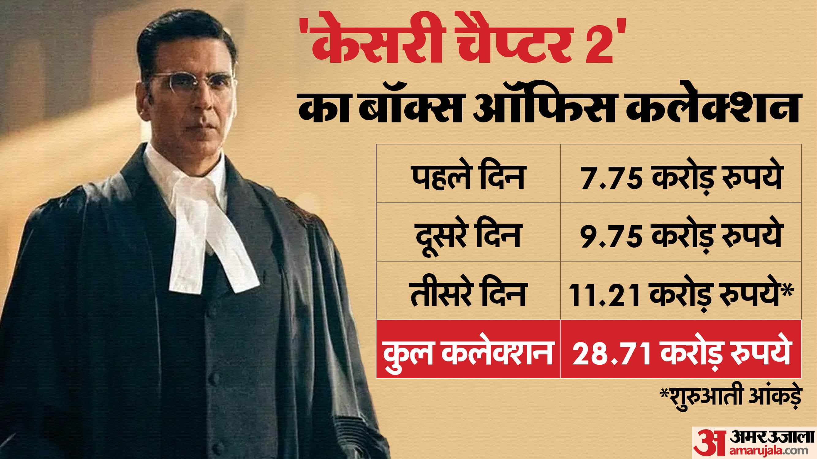 Kesari Chapter 2 Movie Box Office Collection Day 3 Akshay Kumar R Madhavan Ananya Panday