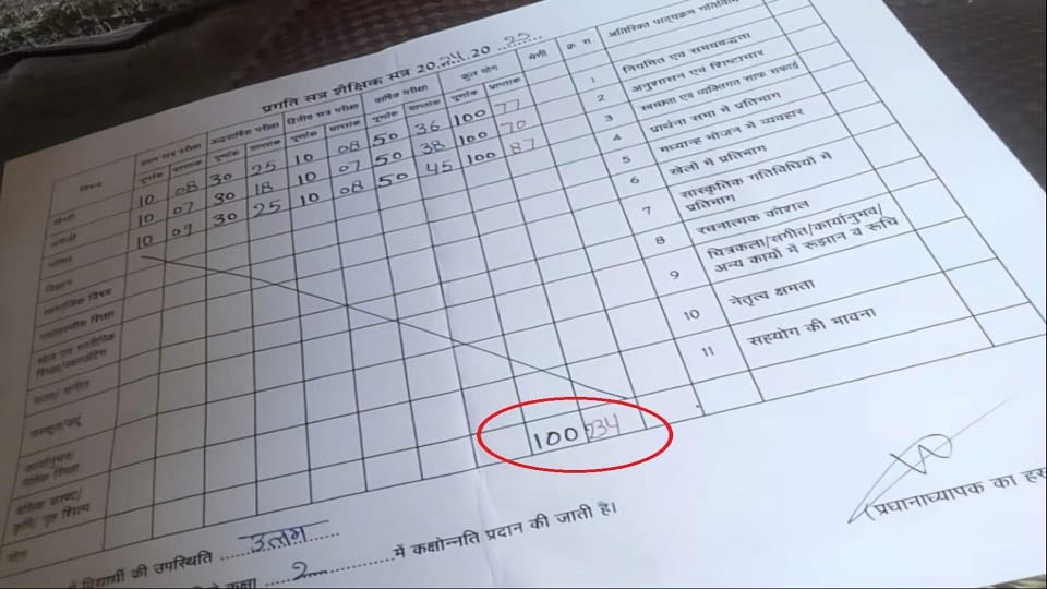 Saharanpur: Master's miracle, gave 234 marks out of 100 to the student, know the reason given by the principal