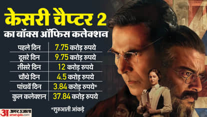 Kesari Chapter 2 Movie Box Office Collection Day 5 Akshay Kumar R Madhavan Film Total Earnings