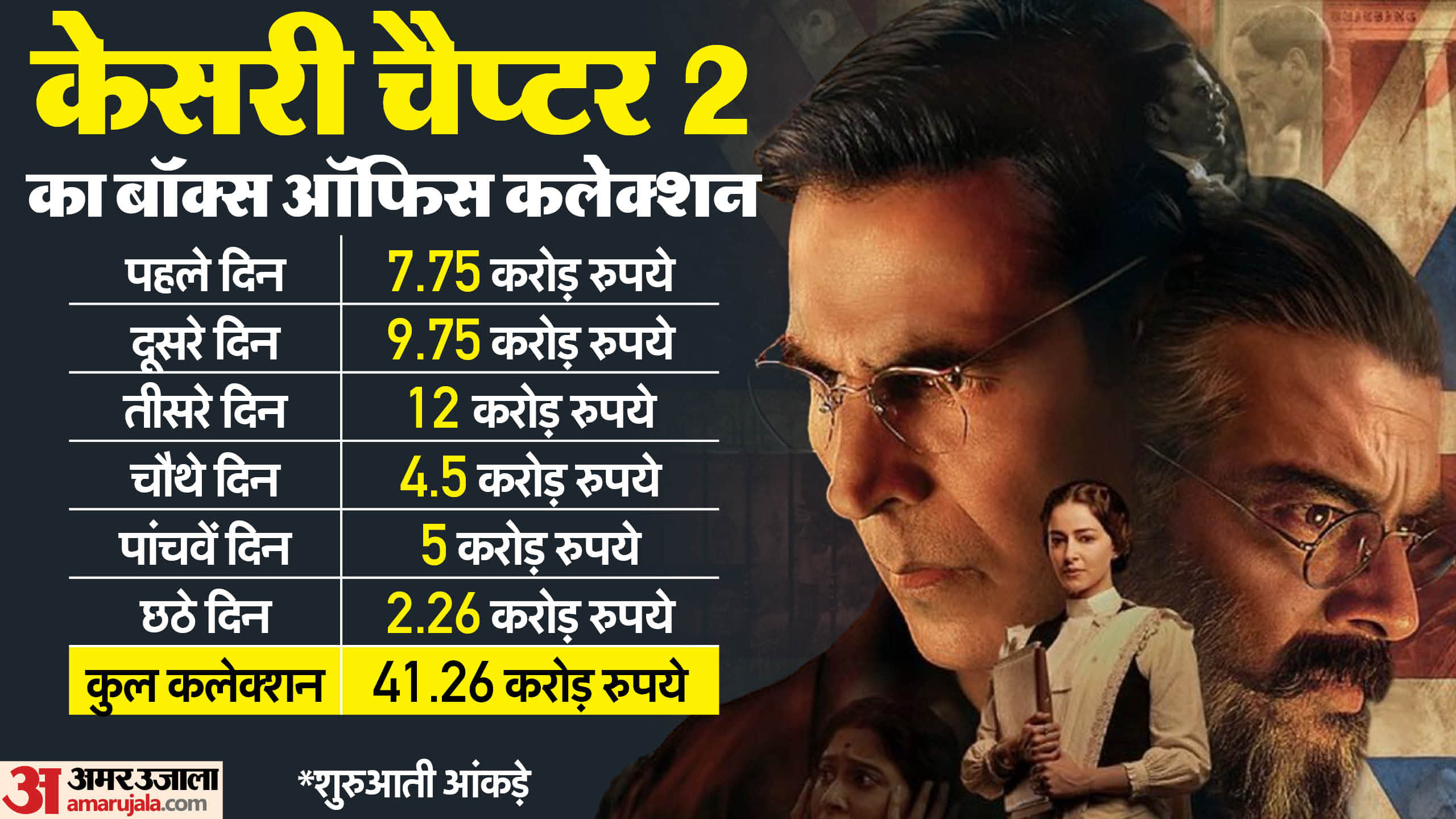 kesari chapter 2 box office collection day 6 akshay kumar r madhavan ananya panday film total earnings