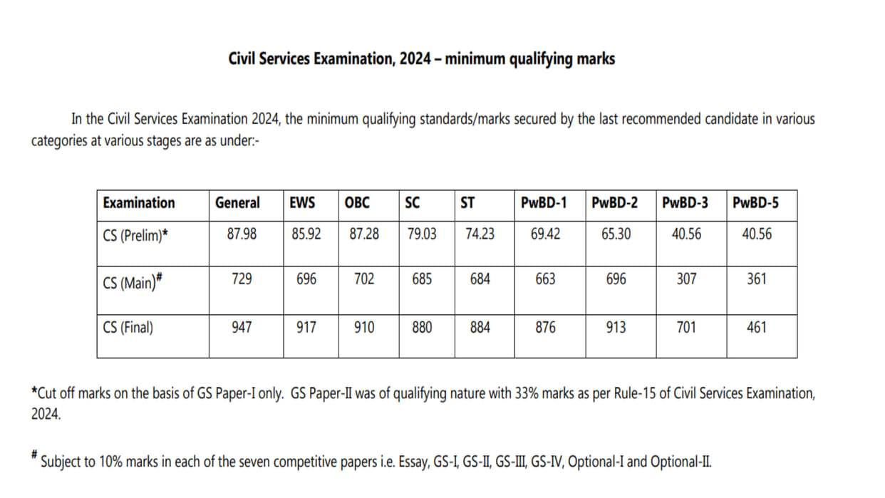 UPSC CSE 2024 Cut Off out at upsc.gov.in; Check category wise marks for all rounds here
