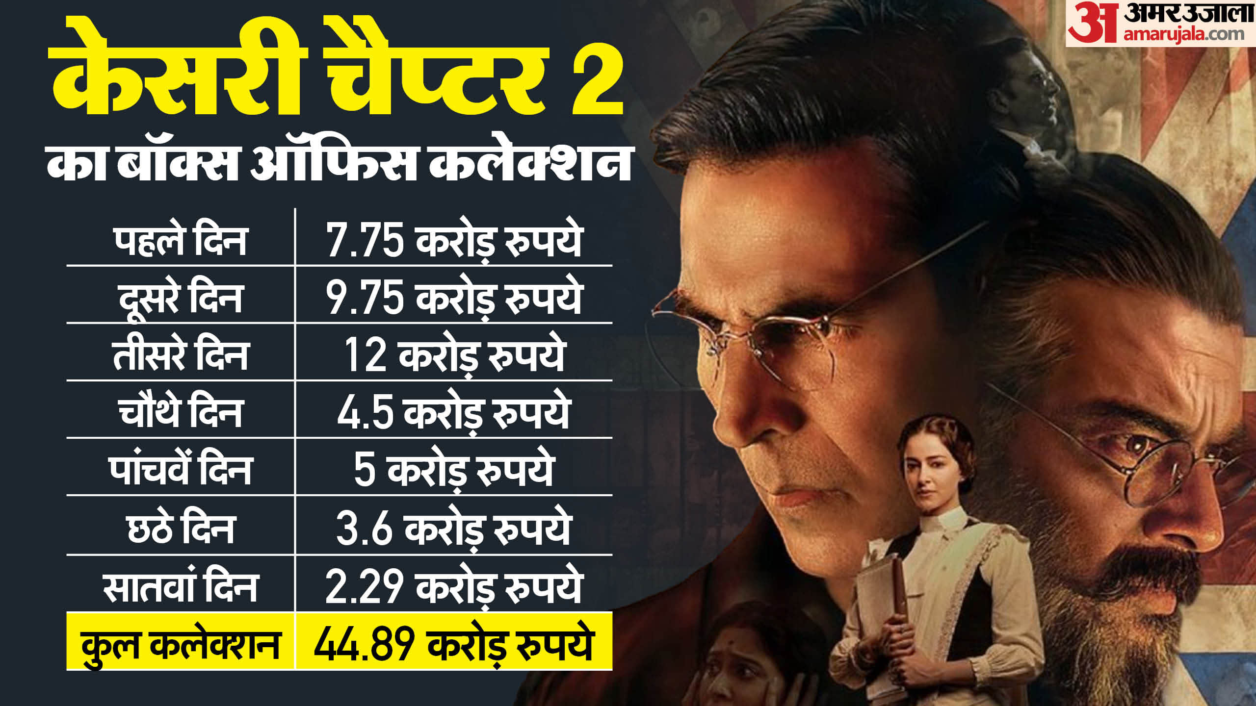 kesari chapter 2 box office collection day 7 akshay kumar ananya panday r madhavan movie total earnings