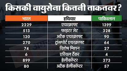 India vs Pakistan army navy and air force strength comparison and weapon details GFP index 2025