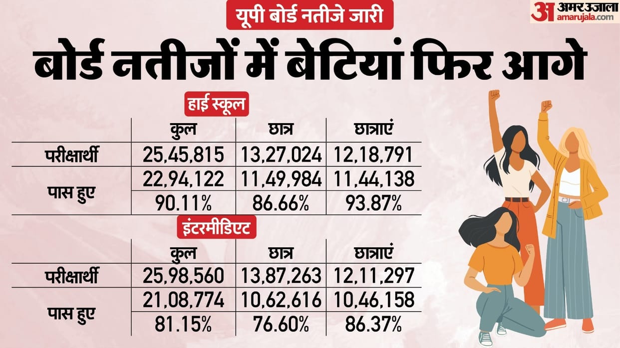 UP Board Result 2025: Girls outshine boys in 10th, 12th results, check the result analysis here