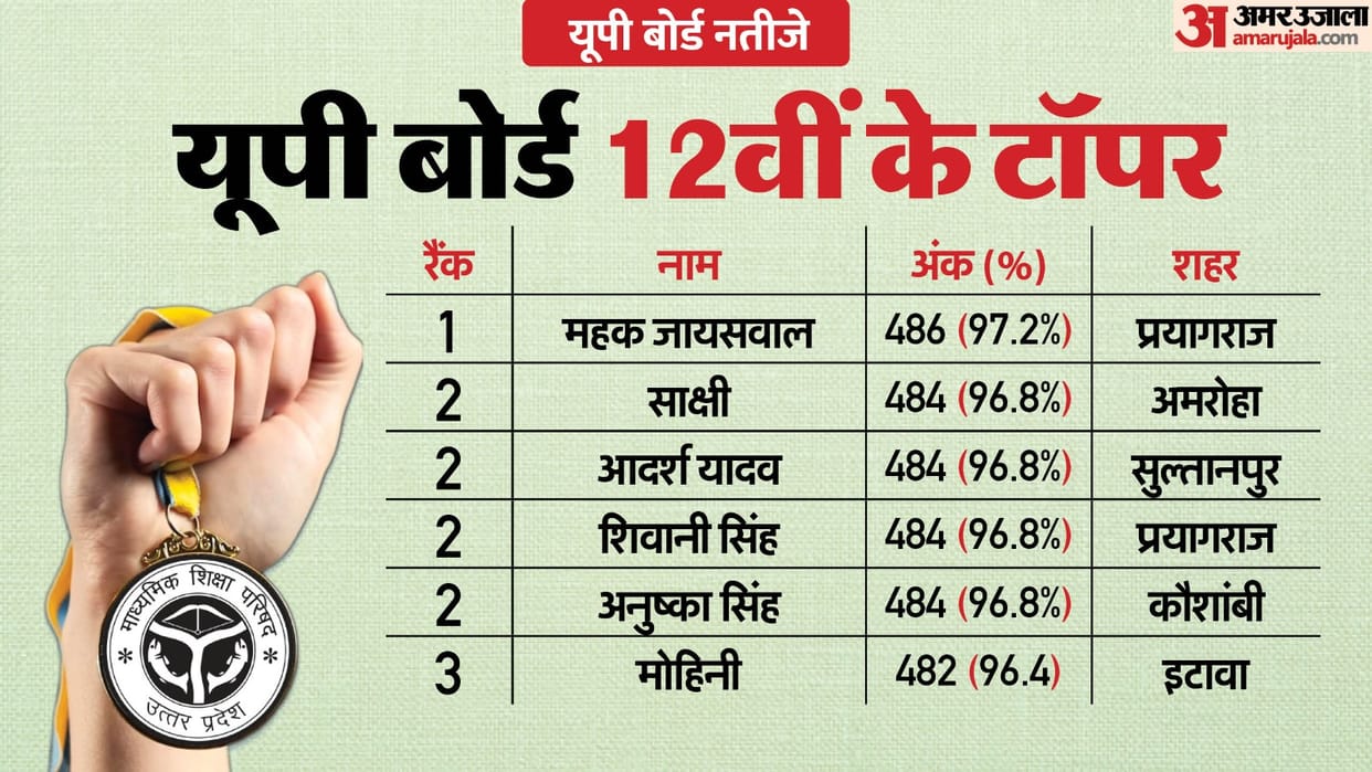 UP Board Result 2025 10th 12th Live Updates: UPMSP UP Board Sarkari Result High School Inter Direct Link