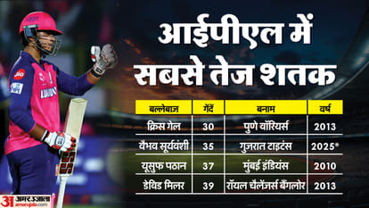 Vaibhav Suryavanshi surpass Yusuf Pathan record Rajasthan Royals vs Gujrat Titans Fastest hundreds in IPL