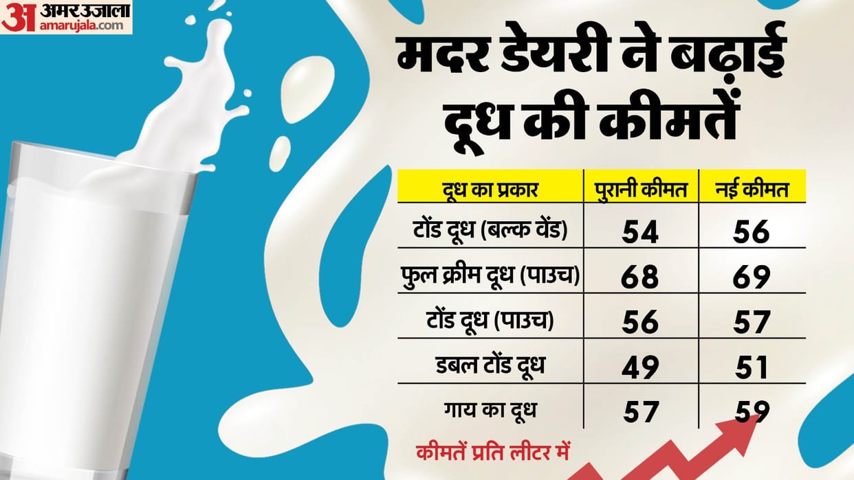 Mother Dairy hiked milk prices by up to Rs 2 per litre effective Wednesday