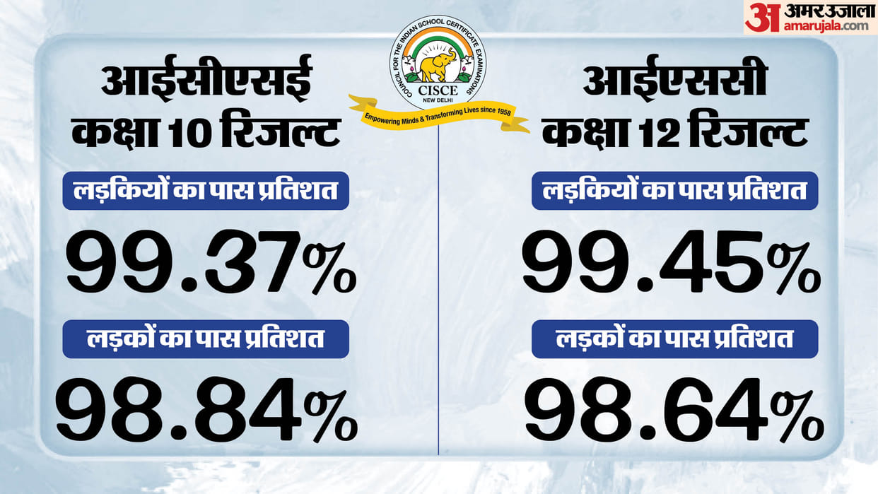 CISCE Result 2025: 99.09% Pass in ICSE and 99.02% in ISC, Girls Shine with Outstanding Performance