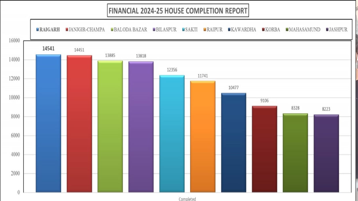 Raigarh wins in PM housing construction, becomes number 1 district in state, 14 thousand 541 houses completed