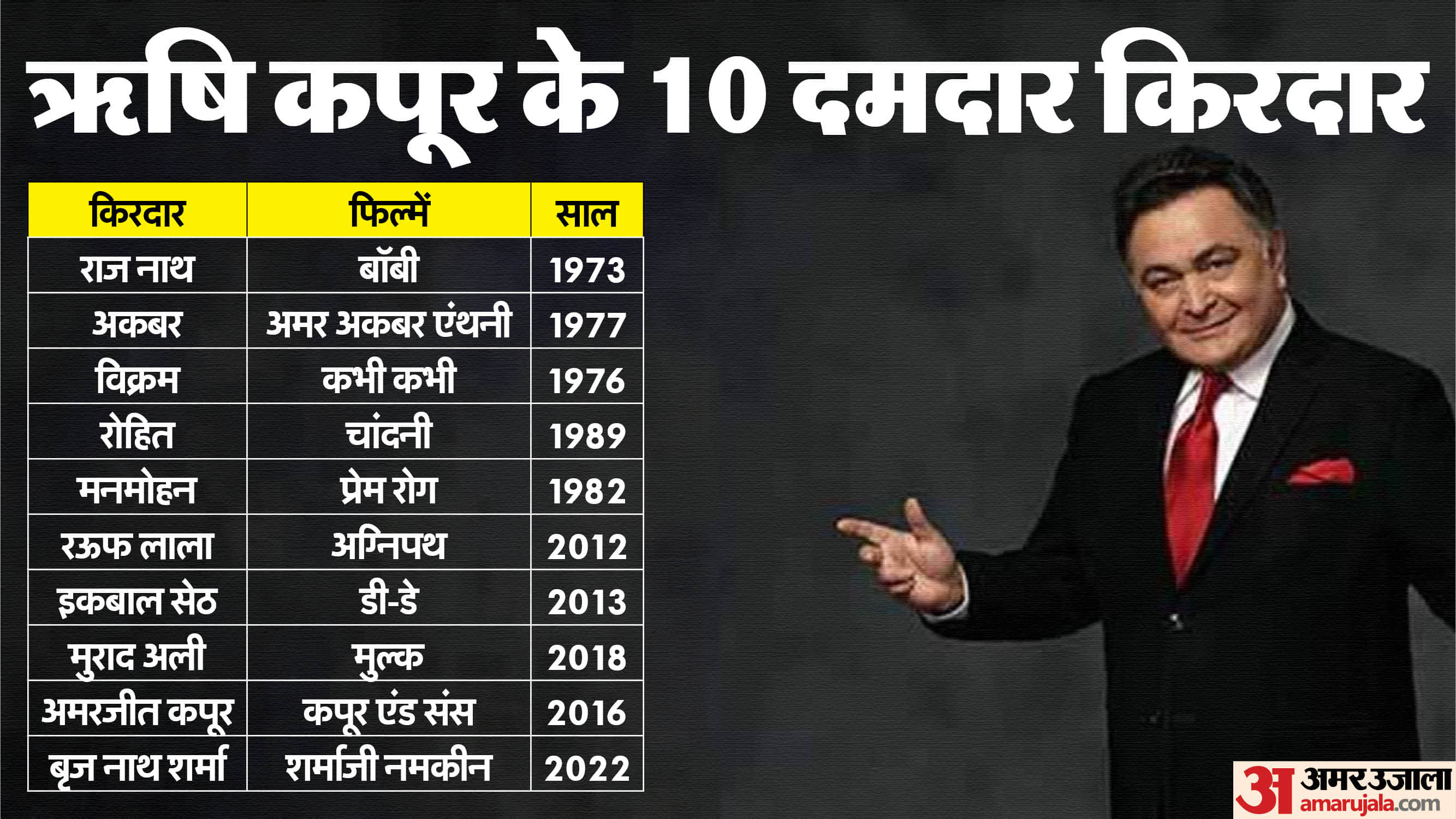 Rishi Kapoor Death Anniversary know unknown facts about actor career struggles net worth films life journey