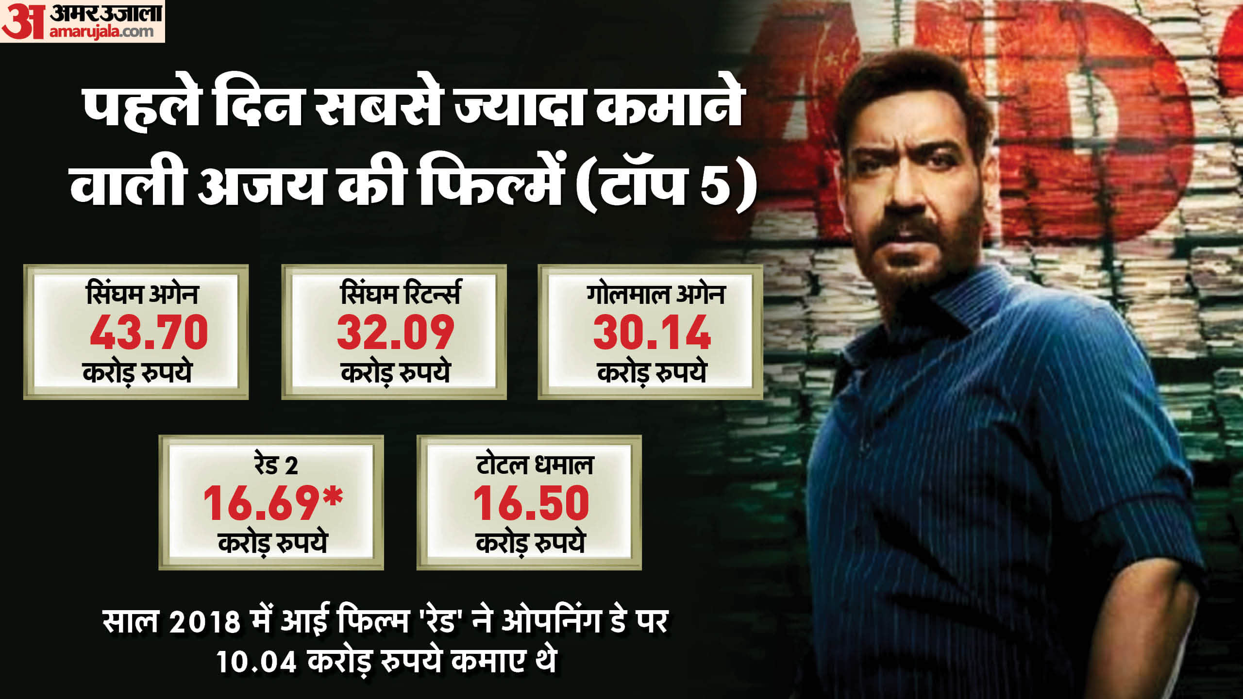 Raid 2 Day 1 Box Office Collection: Ajay Devgn Vaani Kapoor Riteish Deshmukh and Saurabh Shukla Movie Eearning