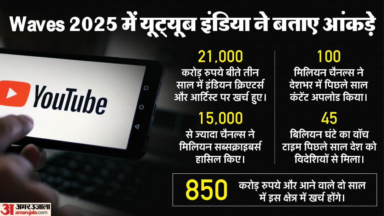 Waves 2025 YouTube bet 21000 cr paid out to Indian creators commits will 850 cr to power India Creator Nation