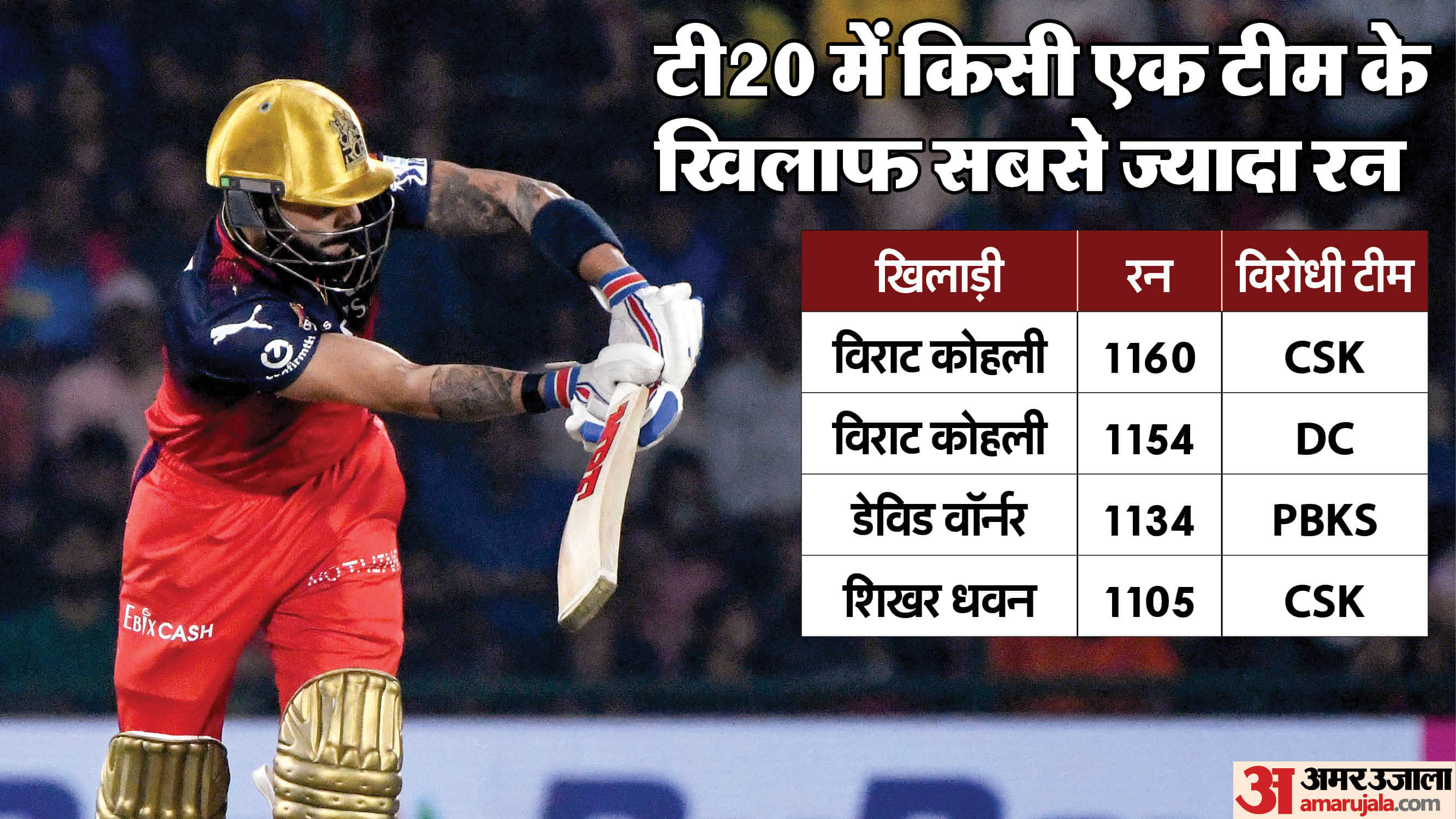 IPL 2025: Virat Kohli 500+ runs most number of times in IPL; Dhoni 50+ sixes vs RCB in club of Gayle-Rohit