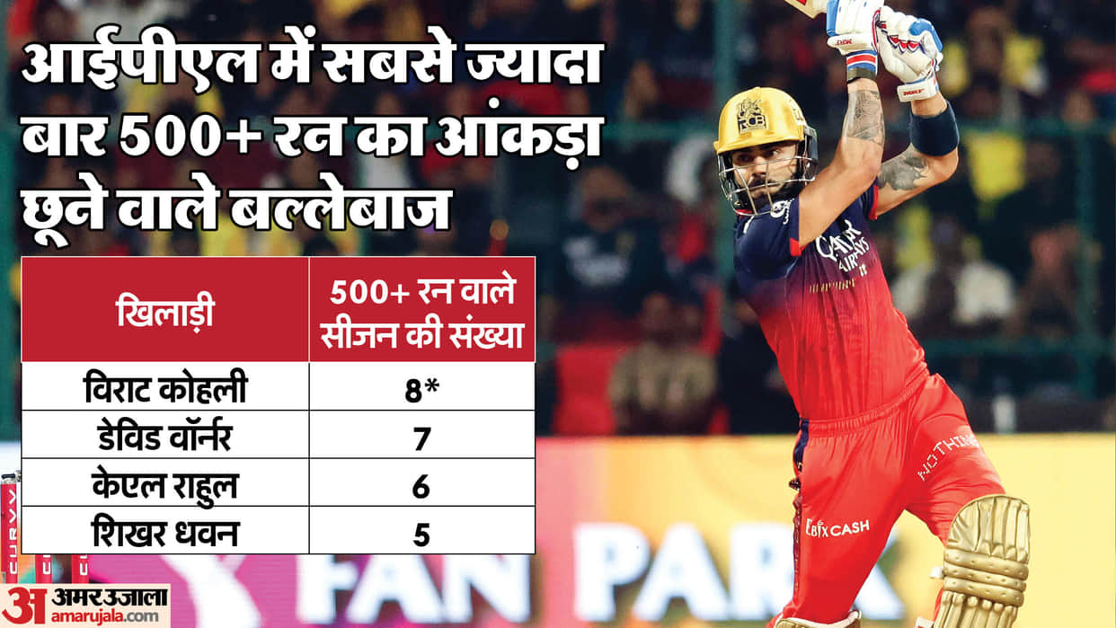 IPL 2025: Virat Kohli 500+ runs most number of times in IPL; Dhoni 50+ sixes vs RCB in club of Gayle-Rohit