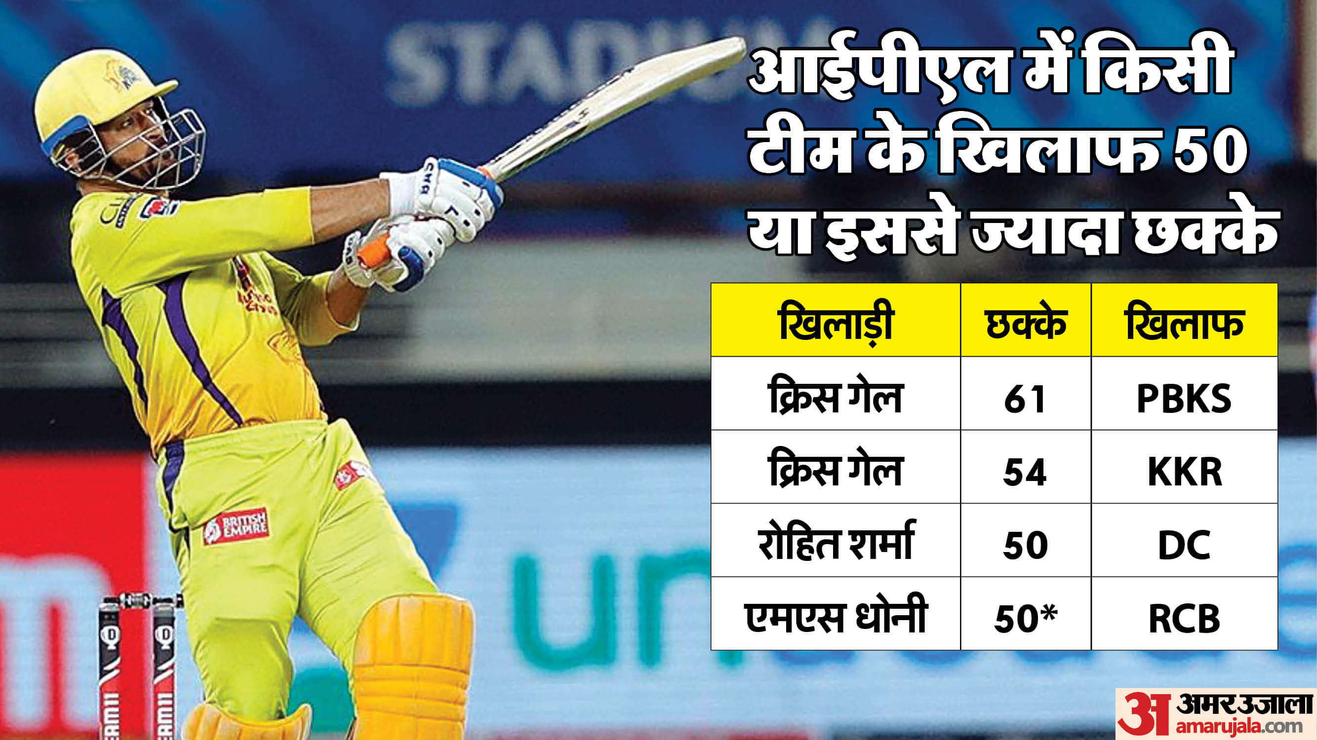 IPL 2025: Virat Kohli 500+ runs most number of times in IPL; Dhoni 50+ sixes vs RCB in club of Gayle-Rohit